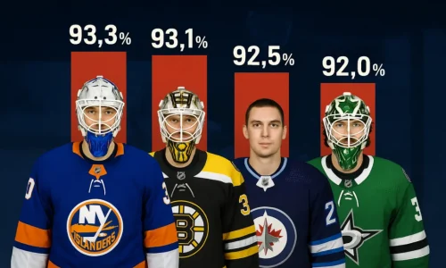 Статистика вратарей NHL: топ-10 по проценту отражённых бросков